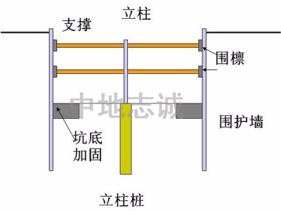 內(nèi)支撐